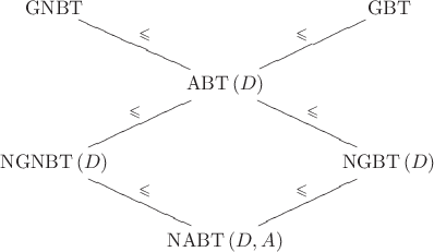 $$\xymatrix{{\mathrm{GNBT}}\ar@{-}[rd]^{\leqslant}&&{\mathrm{GBT}}\\&{\mathrm{ABT}\,(D)}\ar@{-}[rd]^{\leqslant}\ar@{-}[ru]^{\leqslant}&\\{\mathrm{NGNBT}\,(D)}\ar@{-}[rd]^{\leqslant}\ar@{-}[ru]^{\leqslant}&&{\mathrm{NGBT}\,(D)}\\&{\mathrm{NABT}\,(D,A)}\ar@{-}[ru]^{\leqslant}&\\}$$