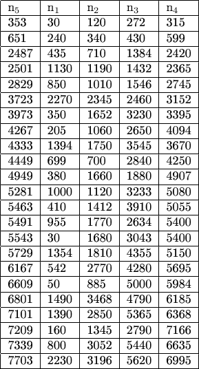 \begin{table}[]
\begin{tabular}{|l|l|l|l|l|}
\centered
\hline
n_5 & n_1 & n_2 & n_3 & n_4 \\ \hline
353 & 30 & 120 & 272 & 315 \\ \hline
651 & 240 & 340 & 430 & 599 \\ \hline
2487 & 435 & 710 & 1384 & 2420 \\ \hline
2501 & 1130 & 1190 & 1432 & 2365 \\ \hline
2829 & 850 & 1010 & 1546 & 2745 \\ \hline
3723 & 2270 & 2345 & 2460 & 3152 \\ \hline
3973 & 350 & 1652 & 3230 & 3395 \\ \hline
4267 & 205 & 1060 & 2650 & 4094 \\ \hline
4333 & 1394 & 1750 & 3545 & 3670 \\ \hline
4449 & 699 & 700 & 2840 & 4250 \\ \hline
4949 & 380 & 1660 & 1880 & 4907 \\ \hline
5281 & 1000 & 1120 & 3233 & 5080 \\ \hline
5463 & 410 & 1412 & 3910 & 5055 \\ \hline
5491 & 955 & 1770 & 2634 & 5400 \\ \hline
5543 & 30 & 1680 & 3043 & 5400 \\ \hline
5729 & 1354 & 1810 & 4355 & 5150 \\ \hline
6167 & 542 & 2770 & 4280 & 5695 \\ \hline
6609 & 50 & 885 & 5000 & 5984 \\ \hline
6801 & 1490 & 3468 & 4790 & 6185 \\ \hline
7101 & 1390 & 2850 & 5365 & 6368 \\ \hline
7209 & 160 & 1345 & 2790 & 7166 \\ \hline
7339 & 800 & 3052 & 5440 & 6635 \\ \hline
7703 & 2230 & 3196 & 5620 & 6995 \\ \hline
\end{tabular}
\end{table}