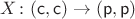 $X \colon (\mathsf c, \mathsf c) \to (\mathsf p, \mathsf p)$
