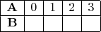 $\begin{array}{|c|c|c|c|c|}
\hline \mathbf{A} & 0 & 1 & 2 & 3 \\
\hline \mathbf{B} &  &  &  &  \\
\hline
\end{array}$