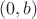$\[(0,b)\]$
