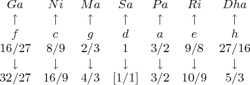 $\begin{matrix}
Ga & Ni & Ma & Sa & Pa & Ri & Dha\\
\uparrow & \uparrow & \uparrow & \uparrow & \uparrow & \uparrow & \uparrow\\
f & c & g & d & a & e & h\\
16/27 & 8/9 & 2/3 & 1 & 3/2 & 9/8 & 27/16\\
\downarrow & \downarrow & \downarrow & \downarrow & \downarrow & \downarrow & \downarrow\\
32/27 & 16/9 & 4/3 & [1/1] & 3/2 & 10/9 & 5/3
\end{matrix}$