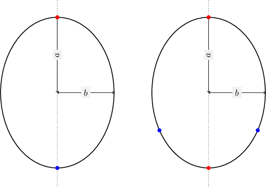 \begin{tikzpicture}[scale=.75]
\draw[thick] (0,0) ellipse (3 and 4);
\draw[dotted] (0,-5)--(0,5);
\draw[<->] (0,0)--(0,4);

\draw[<->] (0,0)--(3,0);
\node at (1.5,0) {\colorbox{gray!10}{$b$}};
\node at (0,2) {\rotatebox{90}{\colorbox{gray!10}{$a$}}};

\fill[red] (0,4) circle (.1);
\fill[blue] (0,-4) circle (.1);


\begin{scope}[xshift=8cm]
\draw[thick] (0,0) ellipse (3 and 4);
\draw[dotted] (0,-5)--(0,5);
\draw[<->] (0,0)--(0,4);

\draw[<->] (0,0)--(3,0);
\node at (1.5,0) {\colorbox{gray!10}{$b$}};
\node at (0,2) {\rotatebox{90}{\colorbox{gray!10}{$a$}}};

\fill[red] (0,4) circle (.1);
\fill[red] (0,-4) circle (.1);
\fill[blue] (2.6,-2) circle (.1);
\fill[blue] (-2.6,-2) circle (.1);
\end{scope}
\end{tikzpicture}