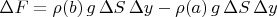 $\Delta F=\rho(b)\,g\,\Delta S\,\Delta y-\rho(a)\,g\,\Delta S\,\Delta y$