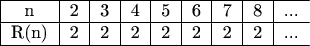 $
\begin{center}
  \begin{tabular}{ | c | c | c | c | c | c | c | c | c }
    \hline
    n      & 2 & 3 & 4 & 5 & 6 & 7 & 8 & ... \\ \hline
    R(n) & 2 & 2 & 2 & 2 & 2 & 2 & 2 & ... \\ \hline
  \end{tabular}
\end{center}
$