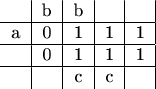 \begin{tabular}{c|c|c|c|c|}
 & b & b & & \\
\hline
a & 0 & 1 & 1 & 1 \\
\hline
 & 0 & 1 & 1 & 1 \\
\hline
 & & c & c & \\
\end{tabular}