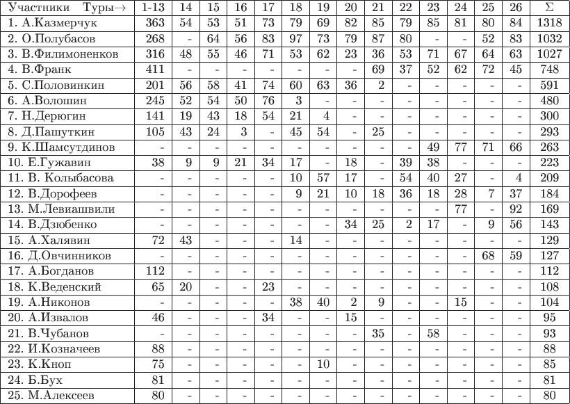 \begin{tabular}{|l|r|r|r|r|r|r|r|r|r|r|r|r|r|r|c|}
\hline
Участники \ \    Туры$\to$    &1-13&14&15&16&17&18&19&20&21&22&23&24&25&26&\Sigma\\
\hline
1. А.Казмерчук &363&54&53&51&73&79&69&82&85&79&85&81&80&84&1318\\
\hline
2. О.Полубасов &268&-&64&56&83&97&73&79&87&80&-&-&52&83&1032\\
\hline
3. В.Филимоненков &316&48&55&46&71&53&62&23&36&53&71&67&64&63&1027\\
\hline
4. В.Франк &411&-&-&-&-&-&-&-&69&37&52&62&72&45&748\\
\hline
5. С.Половинкин &201&56&58&41&74&60&63&36&2&-&-&-&-&-&591\\
\hline
6. А.Волошин &245&52&54&50&76&3&-&-&-&-&-&-&-&-&480\\
\hline
7. Н.Дерюгин &141&19&43&18&54&21&4&-&-&-&-&-&-&-&300\\
\hline
8. Д.Пашуткин &105&43&24&3&-&45&54&-&25&-&-&-&-&-&293\\
\hline
9. К.Шамсутдинов &-&-&-&-&-&-&-&-&-&-&49&77&71&66&263\\
\hline
10. E.Гужавин &38&9&9&21&34&17&-&18&-&39&38&-&-&-&223\\
\hline
11. В. Колыбасова &-&-&-&-&-&10&57&17&-&54&40&27&-&4&209\\
\hline
12. В.Дорофеев &-&-&-&-&-&9&21&10&18&36&18&28&7&37&184\\
\hline
13. М.Левиашвили &-&-&-&-&-&-&-&-&-&-&-&77&-&92&169\\
\hline
14. В.Дзюбенко &-&-&-&-&-&-&-&34&25&2&17&-&9&56&143\\
\hline
15. А.Халявин &72&43&-&-&-&14&-&-&-&-&-&-&-&-&129\\
\hline
16. Д.Овчинников &-&-&-&-&-&-&-&-&-&-&-&-&68&59&127\\
\hline
17. А.Богданов &112&-&-&-&-&-&-&-&-&-&-&-&-&-&112\\
\hline
18. К.Веденский &65&20&-&-&23&-&-&-&-&-&-&-&-&-&108\\
\hline
19. А.Никонов &-&-&-&-&-&38&40&2&9&-&-&15&-&-&104\\
\hline
20. А.Извалов &46&-&-&-&34&-&-&15&-&-&-&-&-&-&95\\
\hline
21. В.Чубанов &-&-&-&-&-&-&-&-&35&-&58&-&-&-&93\\
\hline
22. И.Козначеев &88&-&-&-&-&-&-&-&-&-&-&-&-&-&88\\
\hline
23. К.Кноп &75&-&-&-&-&-&10&-&-&-&-&-&-&-&85\\
\hline
24. Б.Бух &81&-&-&-&-&-&-&-&-&-&-&-&-&-&81\\
\hline
25. М.Алексеев &80&-&-&-&-&-&-&-&-&-&-&-&-&-&80\\
\hline
\end{tabular}