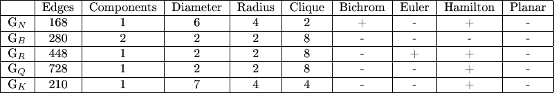 $\begin{tabular}{|l|c|c|c|c|c|c|c|c|c|} 
\hline 
& Edges & Components & Diameter & Radius & Clique & Bichrom & Euler & Hamilton & Planar \\ 
\hline 
G_N & 168 & 1 & 6 & 4 &  2 & + & - & + & - \\ 
\hline
G_B & 280 & 2 & 2 & 2 & 8 & - & - & - & - \\ 
\hline 
G_R & 448 & 1 & 2 & 2 & 8 & - & + & + & - \\ 
\hline 
G_Q & 728 & 1 & 2 & 2 & 8 & - & - & + & - \\ 
\hline 
G_K & 210 & 1 & 7 & 4 & 4 & - & - & + & - \\ 
\hline \end{tabular}$