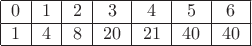 $$$\begin{tabular}{|c|c|c|c|c|c|c|}
\hline
$0$&$1$&$2$&$3$&$4$&$5$&$6$\\
\hline
$1$&$4$&$8$&$20$&$21$&$40$&$40$\\
\hline
\end{tabular}$$