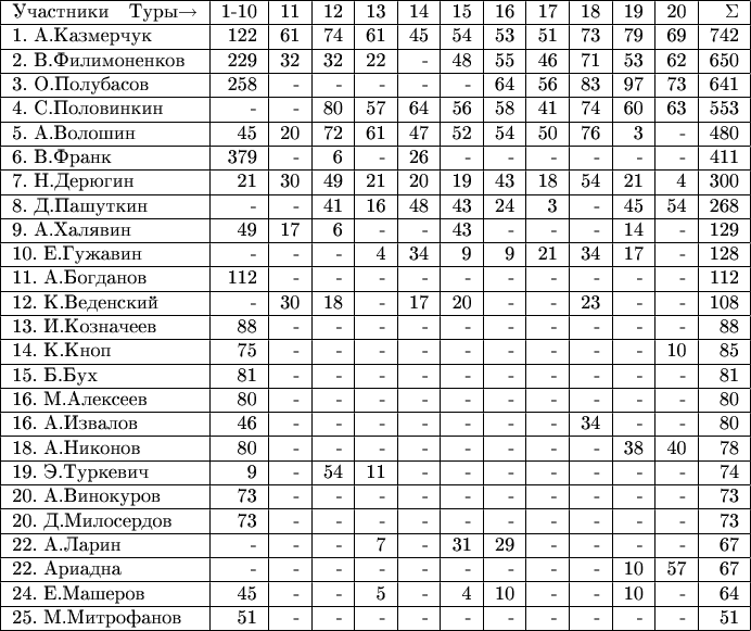 \begin{tabular}{|l|r|r|r|r|r|r|r|r|r|r|r|r|c|}
\hline
Участники \ \    Туры$\to$    &1-10&11&12&13&14&15&16&17&18&19&20&\Sigma\\
\hline
1. А.Казмерчук &122&61&74&61&45&54&53&51&73&79&69&742\\
\hline
2. В.Филимоненков &229&32&32&22&-&48&55&46&71&53&62&650\\
\hline
3. О.Полубасов &258&-&-&-&-&-&64&56&83&97&73&641\\
\hline
4. С.Половинкин &-&-&80&57&64&56&58&41&74&60&63&553\\
\hline
5. А.Волошин &45&20&72&61&47&52&54&50&76&3&-&480\\
\hline
6. В.Франк &379&-&6&-&26&-&-&-&-&-&-&411\\
\hline
7. Н.Дерюгин &21&30&49&21&20&19&43&18&54&21&4&300\\
\hline
8. Д.Пашуткин &-&-&41&16&48&43&24&3&-&45&54&268\\
\hline
9. А.Халявин &49&17&6&-&-&43&-&-&-&14&-&129\\
\hline
10. E.Гужавин &-&-&-&4&34&9&9&21&34&17&-&128\\
\hline
11. А.Богданов &112&-&-&-&-&-&-&-&-&-&-&112\\
\hline
12. К.Веденский &-&30&18&-&17&20&-&-&23&-&-&108\\
\hline
13. И.Козначеев &88&-&-&-&-&-&-&-&-&-&-&88\\
\hline
14. К.Кноп &75&-&-&-&-&-&-&-&-&-&10&85\\
\hline
15. Б.Бух &81&-&-&-&-&-&-&-&-&-&-&81\\
\hline
16. М.Алексеев &80&-&-&-&-&-&-&-&-&-&-&80\\
\hline
16. А.Извалов &46&-&-&-&-&-&-&-&34&-&-&80\\
\hline
18. А.Никонов &80&-&-&-&-&-&-&-&-&38&40&78\\
\hline
19. Э.Туркевич &9&-&54&11&-&-&-&-&-&-&-&74\\
\hline
20. А.Винокуров &73&-&-&-&-&-&-&-&-&-&-&73\\
\hline
20. Д.Милосердов &73&-&-&-&-&-&-&-&-&-&-&73\\
\hline
22. А.Ларин &-&-&-&7&-&31&29&-&-&-&-&67\\
\hline
22. Ариадна &-&-&-&-&-&-&-&-&-&10&57&67\\
\hline
24. Е.Машеров &45&-&-&5&-&4&10&-&-&10&-&64\\
\hline
25. М.Митрофанов &51&-&-&-&-&-&-&-&-&-&-&51\\
\hline
\end{tabular}