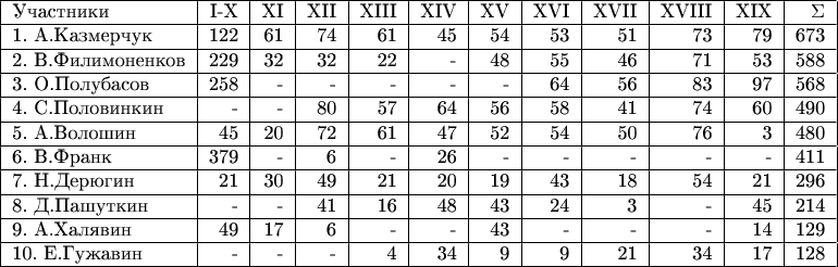 \begin{tabular}{|l|r|r|r|r|r|r|r|r|r|r|r|c|}
\hline
Участники                &I-X&XI&XII&XIII&XIV&XV&XVI&XVII&XVIII&XIX&\Sigma\\
\hline
1. А.Казмерчук &122&61&74&61&45&54&53&51&73&79&673\\
\hline
2. В.Филимоненков &229&32&32&22&-&48&55&46&71&53&588\\
\hline
3. О.Полубасов &258&-&-&-&-&-&64&56&83&97&568\\
\hline
4. С.Половинкин &-&-&80&57&64&56&58&41&74&60&490\\
\hline
5. А.Волошин &45&20&72&61&47&52&54&50&76&3&480\\
\hline
6. В.Франк &379&-&6&-&26&-&-&-&-&-&411\\
\hline
7. Н.Дерюгин &21&30&49&21&20&19&43&18&54&21&296\\
\hline
8. Д.Пашуткин &-&-&41&16&48&43&24&3&-&45&214\\
\hline
9. А.Халявин &49&17&6&-&-&43&-&-&-&14&129\\
\hline
10. E.Гужавин &-&-&-&4&34&9&9&21&34&17&128\\
\hline
\end{tabular}