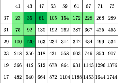 $\tikz[scale=.08]{
\fill[green!90!blue!50] (10,210) rectangle (80,220);
\fill[green!90!blue!50] (10,200) rectangle (30,210);
\fill[green!90!blue!50] (10,190) rectangle (30,210);
\fill[green!70!blue] (20,210) rectangle (40,220);
\fill[green!70!blue] (20,190) rectangle (30,200);
\draw[step=10cm] (0,160) grid +(100,70);
\node at (15,225){\text{41}};
\node at (25,225){\text{43}};
\node at (35,225){\text{47}};
\node at (45,225){\text{53}};
\node at (55,225){\text{59}};
\node at (65,225){\text{61}};
\node at (75,225){\text{67}};
\node at (85,225){\text{71}};
\node at (95,225){\text{73}};
\node at (5,215){\text{37}};
\node at (15,215){\text{23}};
\node at (25,215){\text{35}};
\node at (35,215){\text{61}};
\node at (45,215){\text{105}};
\node at (55,215){\text{154}};
\node at (65,215){\text{172}};
\node at (75,215){\text{228}};
\node at (85,215){\text{268}};
\node at (95,215){\text{289}};
\node at (5,205){\text{31}};
\node at (15,205){\text{75}};
\node at (25,205){\text{92}};
\node at (35,205){\text{130}};
\node at (45,205){\text{192}};
\node at (55,205){\text{262}};
\node at (65,205){\text{287}};
\node at (75,205){\text{367}};
\node at (85,205){\text{425}};
\node at (95,205){\text{455}};
\node at (5,195){\text{29}};
\node at (15,195){\text{100}};
\node at (25,195){\text{120}};
\node at (35,195){\text{163}};
\node at (45,195){\text{234}};
\node at (55,195){\text{314}};
\node at (65,195){\text{342}};
\node at (75,195){\text{434}};
\node at (85,195){\text{499}};
\node at (95,195){\text{534}};
\node at (5,185){\text{23}};
\node at (15,185){\text{218}};
\node at (25,185){\text{250}};
\node at (35,185){\text{318}};
\node at (45,185){\text{431}};
\node at (55,185){\text{558}};
\node at (65,185){\text{603}};
\node at (75,185){\text{749}};
\node at (85,185){\text{853}};
\node at (95,185){\text{907}};
\node at (5,175){\text{19}};
\node at (15,175){\text{366}};
\node at (25,175){\text{412}};
\node at (35,175){\text{512}};
\node at (45,175){\text{678}};
\node at (55,175){\text{864}};
\node at (65,175){\text{931}};
\node at (75,175){\text{1143}};
\node at (85,175){\text{1296}};
\node at (95,175){\text{1376}};
\node at (5,165){\text{17}};
\node at (15,165){\text{482}};
\node at (25,165){\text{540}};
\node at (35,165){\text{664}};
\node at (45,165){\text{872}};
\node at (55,165){\text{1104}};
\node at (65,165){\text{1188}};
\node at (75,165){\text{1453}};
\node at (85,165){\text{1644}};
\node at (95,165){\text{1744}};
}$
