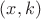 $(x,k)$