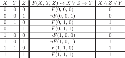 $\begin{array}{|c|c|c||c|c|}
\hline X & Y & Z & F(X,\, Y,\, Z)\leftrightarrow X\vee Z\rightarrow Y & X\wedge Z\vee Y\\
\hline0 & 0 & 0 & F(0,\,0,\,0) & 0\\
\hline0 & 0 & 1 & \neg F(0,\,0,\,1) & 0\\
\hline0 & 1 & 0 & F(0,\,1,\,0) & 1\\
\hline0 & 1 & 1 & F(0,\,1,\,1) & 1\\
\hline1 & 0 & 0 & \neg F(1,\,0,\,0) & 0\\
\hline1 & 0 & 1 & \neg F(1,\,0,\,1) & 1\\
\hline1 & 1 & 0 & F(1,\,1,\,0) & 1\\
\hline1 & 1 & 1 & F(1,\,1,\,1) & 1
\\\hline \end{array}$