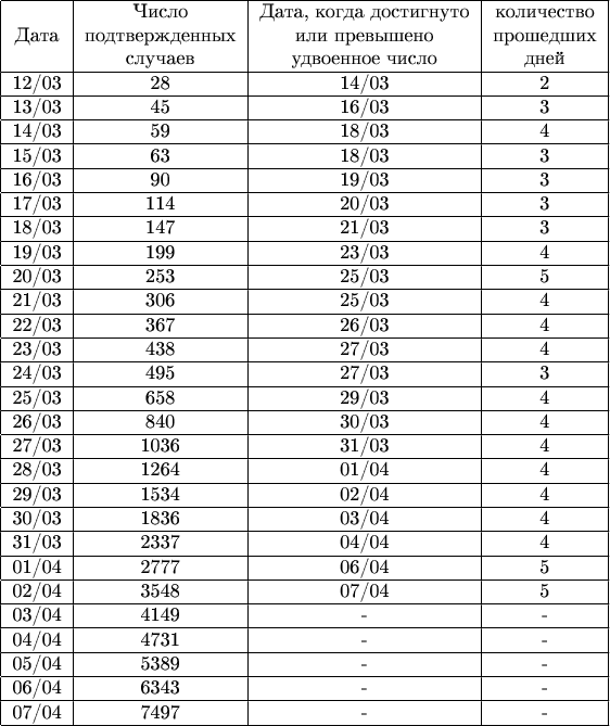 \begin{table}[]
\begin{tabular}{|c|c|c|c|}
\hline
Дата  & \begin{tabular}[c]{@{}c@{}}Число\\ подтвержденных\\ случаев\end{tabular} & \begin{tabular}[c]{@{}c@{}}Дата, когда достигнуто\\ или превышено\\ удвоенное число\end{tabular} & \begin{tabular}[c]{@{}c@{}}количество\\ прошедших\\ дней\end{tabular} \\ \hline
12/03 & 28                                                                       & 14/03                                                                                               & 2                                                                     \\ \hline
13/03 & 45                                                                       & 16/03                                                                                               & 3                                                                     \\ \hline
14/03 & 59                                                                       & 18/03                                                                                               & 4                                                                     \\ \hline
15/03 & 63                                                                       & 18/03                                                                                               & 3                                                                     \\ \hline
16/03 & 90                                                                       & 19/03                                                                                               & 3                                                                     \\ \hline
17/03 & 114                                                                      & 20/03                                                                                               & 3                                                                     \\ \hline
18/03 & 147                                                                      & 21/03                                                                                               & 3                                                                     \\ \hline
19/03 & 199                                                                      & 23/03                                                                                               & 4                                                                     \\ \hline
20/03 & 253                                                                      & 25/03                                                                                               & 5                                                                     \\ \hline
21/03 & 306                                                                      & 25/03                                                                                               & 4                                                                     \\ \hline
22/03 & 367                                                                      & 26/03                                                                                               & 4                                                                     \\ \hline
23/03 & 438                                                                      & 27/03                                                                                               & 4                                                                     \\ \hline
24/03 & 495                                                                      & 27/03                                                                                               & 3                                                                     \\ \hline
25/03 & 658                                                                      & 29/03                                                                                               & 4                                                                     \\ \hline
26/03 & 840                                                                      & 30/03                                                                                               & 4                                                                     \\ \hline
27/03 & 1036                                                                     & 31/03                                                                                               & 4                                                                     \\ \hline
28/03 & 1264                                                                     & 01/04                                                                                               & 4                                                                     \\ \hline
29/03 & 1534                                                                     & 02/04                                                                                               & 4                                                                     \\ \hline
30/03 & 1836                                                                     & 03/04                                                                                               & 4                                                                     \\ \hline
31/03 & 2337                                                                     & 04/04                                                                                                & 4                                                                     \\ \hline
01/04 & 2777                                                                     & 06/04                                                                                                & 5                                                                     \\ \hline
02/04 & 3548                                                                     & 07/04                                                                                                 & 5                                                                     \\ \hline
03/04 & 4149                                                                     & -                                                                                                   & -                                                                     \\ \hline
04/04 & 4731                                                                     & -                                                                                                   & -                                                                     \\ \hline
05/04 & 5389                                                                     & -                                                                                                   & -                                                                     \\ \hline
06/04 & 6343                                                                     & -                                                                                                   & -                                                                     \\ \hline
07/04 & 7497                                                                     & -                                                                                                   & -                                                                     \\ \hline
\end{tabular}
\end{table}
