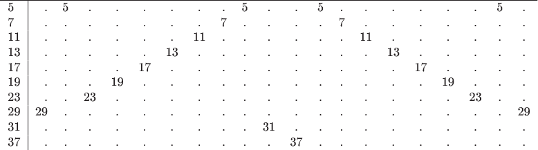 $\begin{tabular}{l|rcccccccccccccccccccccccccc}
\hline
5&.&5&.&.&.&.&.&.&5&.&.&5&.&.&.&.&.&.&5&. \\
7&.&.&.&.&.&.&.&7&.&.&.&.&7&.&.&.&.&.&.&. \\
11&.&.&.&.&.&.&11&.&.&.&.&.&.&11&.&.&.&.&.&. \\
13&.&.&.&.&.&13&.&.&.&.&.&.&.&.&13&.&.&.&.&.  \\
17&.&.&.&.&17&.&.&.&.&.&.&.&.&.&.&17&.&.&.&. \\
19&.&.&.&19&.&.&.&.&.&.&.&.&.&.&.&.&19&.&.&. \\
23&.&.&23&.&.&.&.&.&.&.&.&.&.&.&.&.&.&23&.&. \\
29&29&.&.&.&.&.&.&.&.&.&.&.&.&.&.&.&.&.&.&29 \\
31&.&.&.&.&.&.&.&.&.&31&.&.&.&.&.&.&.&.&.&. \\
37&.&.&.&.&.&.&.&.&.&.&37&.&.&.&.&.&.&.&.&. \\
\end{tabular}$
