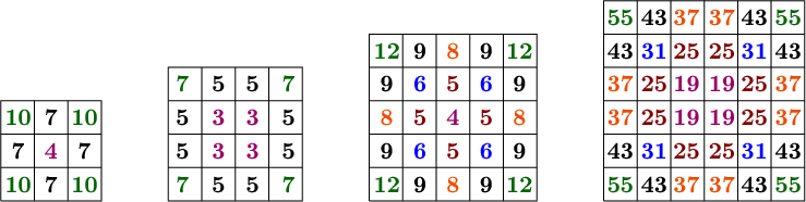$\tikz[scale=.06]{
\draw(0,0)--(0,30)--(30,30)--(30,0)--(0,0);
\draw(0,10)--(30,10);
\draw(0,20)--(30,20);
\draw(10,0)--(10,30);
\draw(20,0)--(20,30);
\node at (15,25)[green!40!brown!200]{\large \textbf{10\quad\, 10}};
\node at (15,25){\large \textbf{7}};
\node at (15,15){\large \textbf{7\qquad 7}};
\node at (15,15)[red!60!blue]{\large \textbf{4}};
\node at (15,5)[green!40!brown!200]{\large \textbf{10\quad\, 10}};
\node at (15,5){\large \textbf{7}};
\draw(50,0)--(50,40)--(90,40)--(90,0)--(50,0);
\draw(50,10)--(90,10);
\draw(50,20)--(90,20);
\draw(50,30)--(90,30);
\draw(60,0)--(60,40);
\draw(70,0)--(70,40);
\draw(80,0)--(80,40);
\node at (70,35)[green!40!brown!200]{\large \textbf{7\qquad\quad\, 7}};
\node at (70,25){\large \textbf{5\qquad\quad\, 5}};
\node at (70,15){\large \textbf{5\qquad\quad\, 5}};
\node at (70,5)[green!40!brown!200]{\large \textbf{7\qquad\quad\, 7}};
\node at (70,35){\large \textbf{5\;\, 5}};
\node at (70,5){\large \textbf{5\;\, 5}};
\node at (70,25)[red!60!blue]{\large \textbf{3\;\, 3}};
\node at (70,15)[red!60!blue]{\large \textbf{3\;\, 3}};
\draw(110,0)--(110,50)--(160,50)--(160,0)--(110,0);
\draw(110,10)--(160,10);
\draw(110,20)--(160,20);
\draw(110,30)--(160,30);
\draw(110,40)--(160,40);
\draw(120,0)--(120,50);
\draw(130,0)--(130,50);
\draw(140,0)--(140,50);
\draw(150,0)--(150,50);
\node at (135,45)[green!40!brown!200]{\large \textbf{12\qquad\qquad  12}};
\node at (135,45){\large \textbf{9\qquad 9}};
\node at (135,45)[orange!80!brown!140]{\large \textbf{8}};
\node at (135,35){\large \textbf{9\qquad\qquad\, 9}};
\node at (135,35)[blue]{\large \textbf{6\qquad 6}};
\node at (135,35)[brown!200]{\large \textbf{5}};
\node at (135,25)[red!60!blue]{\large \textbf{4}};
\node at (135,25)[orange!80!brown!140]{\large \textbf{8\qquad\qquad\, 8}};
\node at (135,25)[brown!200]{\large \textbf{5\qquad 5}};
\node at (135,15){\large \textbf{9\qquad\qquad\, 9}};
\node at (135,15)[blue]{\large \textbf{6\qquad 6}};
\node at (135,15)[brown!200]{\large \textbf{5}};
\node at (135,5)[green!40!brown!200]{\large \textbf{12\qquad\qquad 12}};
\node at (135,5){\large \textbf{9\qquad 9}};
\node at (135,5)[orange!80!brown!140]{\large \textbf{8}};
\draw(180,0)--(180,60)--(240,60)--(240,0)--(180,0);
\draw(180,10)--(240,10);
\draw(180,20)--(240,20);
\draw(180,30)--(240,30);
\draw(180,40)--(240,40);
\draw(180,50)--(240,50);
\draw(190,0)--(190,60);
\draw(200,0)--(200,60);
\draw(210,0)--(210,60);
\draw(220,0)--(220,60);
\draw(230,0)--(230,60);
\node at (210,55)[green!40!brown!200]{\large \textbf{55\qquad\qquad\;\;\;\,  55}};
\node at (210,55){\large \textbf{43\quad\quad\;\, 43}};
\node at (210,55)[orange!80!brown!140]{\large \textbf{37 37}};
\node at (210,45){\large \textbf{43\qquad\qquad\;\;\;\,  43}};
\node at (210,45)[blue]{\large \textbf{31\quad\quad\;\, 31}};
\node at (210,45)[brown!200]{\large \textbf{25 25}};
\node at (210,35)[orange!80!brown!140]{\large \textbf{37\qquad\qquad\;\;\;\,  37}};
\node at (210,35)[brown!200]{\large \textbf{25\quad\quad\;\, 25}};
\node at (210,35)[red!60!blue]{\large \textbf{19 19}};
\node at (210,25)[orange!80!brown!140]{\large \textbf{37\qquad\qquad\;\;\;\,  37}};
\node at (210,25)[brown!200]{\large \textbf{25\quad\quad\;\, 25}};
\node at (210,25)[red!60!blue]{\large \textbf{19 19}};
\node at (210,15){\large \textbf{43\qquad\qquad\;\;\;\,  43}};
\node at (210,15)[blue]{\large \textbf{31\quad\quad\;\, 31}};
\node at (210,15)[brown!200]{\large \textbf{25 25}};
\node at (210,5)[green!40!brown!200]{\large \textbf{55\qquad\qquad\;\;\;\,  55}};
\node at (210,5){\large \textbf{43\quad\quad\;\, 43}};
\node at (210,5)[orange!80!brown!140]{\large \textbf{37 37}};
}$
