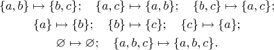 $$\begin{gathered}
\{a,b\}\mapsto \{b,c\};\quad \{a,c\}\mapsto \{a,b\};\quad \{b,c\}\mapsto \{a,c\};\\
\{a\}\mapsto \{b\};\quad \{b\}\mapsto \{c\};\quad \{c\}\mapsto \{a\};\\
\varnothing\mapsto \varnothing; \quad\{a,b,c\}\mapsto\{a,b,c\}.
\end{gathered}$$