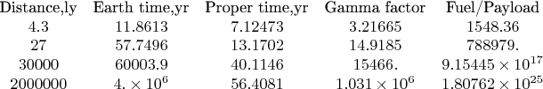 $$\begin{array}{ccccc}
 \text{Distance,ly} & \text{Earth time,yr} & \text{Proper time,yr} & \text{Gamma factor} & \text{Fuel/Payload} \\
 4.3 & 11.8613 & 7.12473 & 3.21665 & 1548.36 \\
 27 & 57.7496 & 13.1702 & 14.9185 & 788979. \\
 30000 & 60003.9 & 40.1146 & 15466. & 9.15445\times 10^{17} \\
 2000000 & 4.\times 10^6 & 56.4081 & 1.031\times 10^6 & 1.80762\times 10^{25}
\end{array}$$