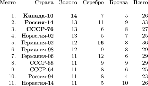 \begin{array}{rrrrrr}
\text {Место} & \text {Страна} & \text{Золото} & \text{Серебро}  & \text{Бронза} & \text {Всего}\\
\\ 
1. & \textbf {Канада-10} & \textbf {14} & 7 & 5 & 26\\
2. & \textbf {Россия-14} & 13 & 11  & 9 & 33\\
3. & \textbf {СССР-76} & 13 & 6 & 8 & 27\\
4. & \text {Норвегия-02} & 13 & 5  & 7 & 25\\
5. & \text {Германия-02} & 12 & \textbf {16} & 8 & 36\\
6. & \text {Германия-98} & 12 & 9 & 8 & 29\\
7. & \text {Германия-06} & 11 & 12 & 6 & 29\\
8. & \text {СССР-88} & 11 & 9 & 9 & 29\\
9. & \text {СССР-64} & 11 & 8 & 6 & 25\\
10. & \text {Россия-94} & 11 & 8  & 4 & 23\\
11. & \text {Норвегия-14} & 11 & 5  & 10 & 26\\
\end{array}