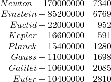 \begin{array}{rr}
Newton - 170 000 000 & 7340 \\
Einstein - 85 200 000 & 6769 \\
Euclid - 22 000 000 & 952 \\
Kepler - 16 600 000 & 591 \\
Planck - 15 400 000 & 1280 \\
Gauss - 11 000 000 & 1698 \\
Galilei - 10 600 000 & 2085 \\
Euler - 10 400 000 & 2810 \\
\end{array}