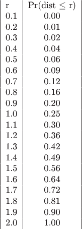 \begin{tabular}{|l|c|}
r & Pr(dist $\leq$ r)\\
0.1 & 0.00\\
0.2 & 0.01\\
0.3 & 0.02\\
0.4 & 0.04\\
0.5 & 0.06\\
0.6 & 0.09\\
0.7 & 0.12\\
0.8 & 0.16\\
0.9 & 0.20\\
1.0 & 0.25\\
1.1 & 0.30\\
1.2 & 0.36\\
1.3 & 0.42\\
1.4 & 0.49\\
1.5 & 0.56\\
1.6 & 0.64\\
1.7 & 0.72\\
1.8 & 0.81\\
1.9 & 0.90\\
2.0 & 1.00
\end{tabular}
