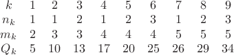 $\[\begin{matrix}
   k & 1 & 2 & 3 & 4 & 5 & 6 & 7 & 8 & 9  \\
   {{n}_{k}} & 1 & 1 & 2 & 1 & 2 & 3 & 1 & 2 & 3  \\
   {{m}_{k}} & 2 & 3 & 3 & 4 & 4 & 4 & 5 & 5 & 5  \\
   {{Q}_{k}} & 5 & 10 & 13 & 17 & 20 & 25 & 26 & 29 & 34  \\
\end{matrix}\]$