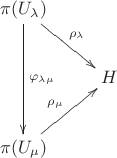$\xymatrix{
\pi(U_\lambda) \ar[rd]^{\rho_\lambda} \ar[dd]^{\varphi_{\lambda \mu}}&\\
& H\\
\pi(U_\mu) \ar[ru]^{\rho_\mu}
}$