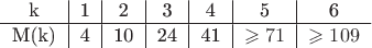 $$\begin{tabular}{c|c|c|c|c|c|c}k & 1 & 2 & 3 & 4 & 5 & 6\\
\hline
M(k) & 4 & 10 & 24 & 41 & \geqslant71 & \geqslant109\end{tabular}$$