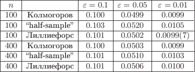 \small \begin{array}{|c | c | c | c | c|} 
\hline
n & Критерий & \varepsilon = 0.1 & \varepsilon =0.05 & \varepsilon = 0.01 \\
\hline
100 & \text{Колмогоров} & 0.100 & 0.0499 & 0.0099 \\
\hline
100 & \text{&ldquo;half-sample&rdquo;} & 0.103 & 0.0520 & 0.0105 \\
\hline
100 & \text{Лиллиефорс} & 0.101 & 0.0502 & 0.0099(7) \\
\hline
400 & \text{Колмогоров} & 0.100 & 0.0503 & 0.0099 \\
\hline
400 & \text{&ldquo;half-sample&rdquo;} & 0.101 & 0.0510 & 0.0103 \\ 
\hline
400 & \text{Лиллиефорс} & 0.101 & 0.0506 & 0.0100 \\
\hline
\end{array}