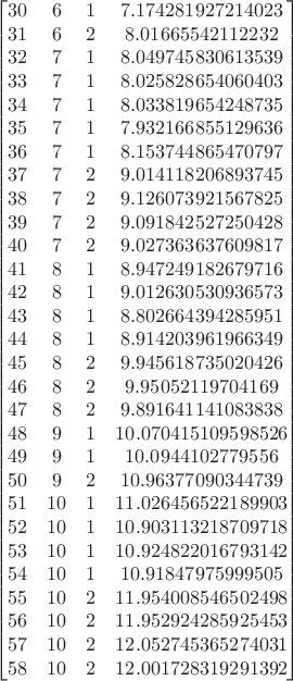 $$ \begin{bmatrix}
30 & 6 & 1 & 7.174281927214023\\
31 & 6 & 2 & 8.01665542112232\\
32 & 7 & 1 & 8.049745830613539\\
33 & 7 & 1 & 8.025828654060403\\
34 & 7 & 1 & 8.033819654248735\\
35 & 7 & 1 & 7.932166855129636\\
36 & 7 & 1 & 8.153744865470797\\
37 & 7 & 2 & 9.014118206893745\\
38 & 7 & 2 & 9.126073921567825\\
39 & 7 & 2 & 9.091842527250428\\
40 & 7 & 2 & 9.027363637609817\\
41 & 8 & 1 & 8.947249182679716\\
42 & 8 & 1 & 9.012630530936573\\
43 & 8 & 1 & 8.802664394285951\\
44 & 8 & 1 & 8.914203961966349\\
45 & 8 & 2 & 9.945618735020426\\
46 & 8 & 2 & 9.95052119704169\\
47 & 8 & 2 & 9.891641141083838\\
48 & 9 & 1 & 10.070415109598526\\
49 & 9 & 1 & 10.0944102779556\\
50 & 9 & 2 & 10.96377090344739\\
51 & 10 & 1 & 11.026456522189903\\
52 & 10 & 1 & 10.903113218709718\\
53 & 10 & 1 & 10.924822016793142\\
54 & 10 & 1 & 10.91847975999505\\
55 & 10 & 2 & 11.954008546502498\\
56 & 10 & 2 & 11.952924285925453\\
57 & 10 & 2 & 12.052745365274031\\
58 & 10 & 2 & 12.001728319291392
\end{bmatrix}$$