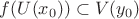 $f(U(x_0))\subset V(y_0)$