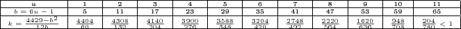 {\tiny
\begin{tabular}{|c|c|c|c|c|c|c|c|c|c|c|c|}
\hline
u & 1 & 2 & 3 & 4 & 5 & 6 & 7 & 8 & 9 & 10 & 11\\
\hline
$b = 6u - 1$ & 5 & 11 & 17 & 23 & 29 & 35 & 41 & 47 & 53 & 59 & 65\\
\hline $k =\frac{4429 - b^2}{12b}$ & $\frac{4404}{60}$ &
$\frac{4308}{132}$ & $\frac{4140}{204}$ & $\frac{3900}{276}$ &
$\frac{3588}{348}$
& $\frac{3204}{420}$ & $\frac{2748}{492}$ & $\frac{2220}{564}$ & $\frac{1620}{636}$ & $\frac{948}{708}$ & $\frac{204}{780} < 1$\\
\hline
\end{tabular}
}