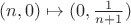 $(n,0)\mapsto(0,\frac1{n+1})$