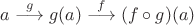 $a\stackrel{g}{\longrightarrow} g(a)\stackrel{f}{\longrightarrow} (f\circ g)(a)$