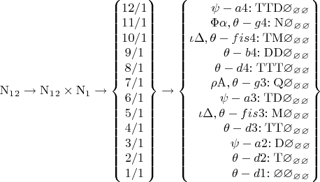 $
\mathrm{N}_1_2\to\mathrm{N}_1_2\times \mathrm{N}_1\to\left\lbrace\begin{matrix}
12/1\\
11/1\\
10/1\\
9/1\\
8/1\\
7/1\\
6/1\\
5/1\\
4/1\\
3/1\\
2/1\\
1/1
\end{matrix}\right\rbrace\to\left\lbrace\begin{matrix}
~~~~~\psi-a4\mathrm{:TTD\varnothing_\varnothing_\varnothing}\\
~~~~~\Phi\alpha,\theta-g4\mathrm{:N\varnothing_\varnothing_\varnothing}\\
\iota\Delta,\theta-fis4\mathrm{:TM\varnothing_\varnothing_\varnothing}\\
~~~~~~~~\theta-b4\mathrm{:DD\varnothing_\varnothing_\varnothing}\\
~~~~~~\theta-d4\mathrm{:TTT\varnothing_\varnothing_\varnothing}\\
~~~~~\rho\mathrm{A},\theta-g3\mathrm{:Q\varnothing_\varnothing_\varnothing}\\
~~~~~~~\psi-a3\mathrm{:TD\varnothing_\varnothing_\varnothing}\\
~~\iota\Delta,\theta-fis3\mathrm{:M\varnothing_\varnothing_\varnothing}\\
~~~~~~~~\theta-d3\mathrm{:TT\varnothing_\varnothing_\varnothing}\\
~~~~~~~~~~\psi-a2\mathrm{:D\varnothing_\varnothing_\varnothing}\\
~~~~~~~~~~\theta-d2\mathrm{:T\varnothing_\varnothing_\varnothing}\\
~~~~~~~~~~\theta-d1\mathrm{:\varnothing\varnothing_\varnothing_\varnothing}
\end{matrix}\right\rbrace
$