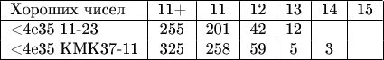 \begin{tabular}{|l|c|c|c|c|c|c|}
\hline
Хороших чисел & 11+ & 11 & 12 & 13 & 14 & 15  \\
\hline
\text{<4e35 11-23} & 255 & 201 & 42 & 12 &  &  \\
\text{<4e35 КМК37-11} & 325 & 258 & 59 & 5 & 3 &  \\\hline
\end{tabular}