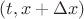 $(t, x+\Delta x)$