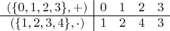 $\begin{array}{c|cccc}
(\{0,1,2,3\},+) & 0 & 1 & 2 & 3 \\
\hline (\{1,2,3,4\},\cdot) & 1 & 2 & 4 & 3 \\
\end{array}$