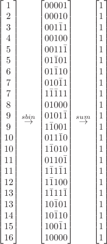 $
\begin{bmatrix}
1  \\
  2    \\  
  3    \\  
  4     \\  
  5     \\ 
  5     \\ 
  6    \\ 
  7     \\
  7     \\ 
 8     \\ 
  9     \\  
  9    \\  
 10     \\
10    \\ 
 11     \\  
 11    \\  
 12    \\  
 13   \\  
 13     \\  
 14     \\  
 15    \\  
 16    \\ 

\end{bmatrix} 
\overset{sbin }{\rightarrow}
\begin{bmatrix}
   0   0   0   0   1  \\
 0   0   0   1   0 \\
0   0   1 \bar{1}   1 \\
0   0   1   0   0\\
0   0   1   1  \bar{1}\\
0   1  \bar{1}   0   1\\
 0   1  \bar{1}   1   0 \\
0   1   0  \bar{1}   1\\
1  \bar{1}  \bar{1}   1   1\\
0   1   0   0   0\\
 0   1   0   1  \bar{1} \\
1  \bar{1}   0   0   1\\
0   1   1  \bar{1}   0\\
1  \bar{1}   0   1   0 \\
0   1   1   0  \bar{1}\\
 1  \bar{1}   1  \bar{1}   1\\
1  \bar{1}   1   0   0 \\
  1  \bar{1}   1   1  \bar{1}\\
1   0  \bar{1}   0   1 \\
1   0  \bar{1}   1   0\\
1   0   0  \bar{1}   1 \\
 1   0   0   0   0\\
\end{bmatrix} 
\overset{sum }{\rightarrow}
\begin{bmatrix}
    1 \\    
   1 \\
      1 \\  
       1 \\  
       1 \\ 
       1 \\ 
      1 \\ 
       1 \\
       1 \\ 
      1 \\ 
      1 \\  
     1 \\  
      1 \\
    1 \\ 
      1 \\  
     1 \\  
     1 \\  
    1 \\  
      1 \\  
      1 \\  
     1 \\  
     1 \\ 
\end{bmatrix} 
$