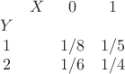 \begin{matrix}
&X & 0 & 1\\
Y & & &\\
1 & & 1/8 & 1/5\\
2 & & 1/6 & 1/4
\end{matrix}
