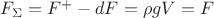 $F_{\Sigma} = F^{+} - dF = \rho g V = F$