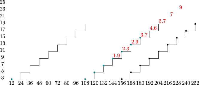 $\tikz[scale=.05]{
\node at (0,106){\text{25}};
\node at (0,97){\text{23}};
\node at (0,88){\text{21}};
\node at (0,79){\text{19}};
\node at (0,70){\text{17}};
\node at (0,61){\text{15}};
\node at (0,52){\text{13}};
\node at (0,43){\text{11}};
\node at (0,34){\text{9}};
\node at (0,25){\text{7}};
\node at (0,16){\text{5}};
\node at (0,7){\text{3}};
\draw (108,68) -- (108,77);
\draw (96,68) -- (108,68);
\draw (96,59) -- (96,68);
\draw (84,59) -- (96,59);
\draw (84,50) -- (84,59);
\draw (72,50) -- (84,50);
\draw (72,41) -- (72,50);
\draw (60,41) -- (72,41);
\draw (60,32) -- (60,41);
\draw (48,32) -- (60,32);
\draw (48,23) -- (48,32);
\draw (36,23) -- (48,23);
\draw (36,14) -- (36,23);
\draw (24,14) -- (36,14);
\draw (24,5) -- (24,14);
\draw (12,5) -- (24,5);
\fill [teal] (12,5) circle (1);
\draw (204,68) -- (204,77);
\draw (192,68) -- (204,68);
\draw (192,59) -- (192,68);
\draw (180,59) -- (192,59);
\draw (180,50) -- (180,59);
\draw (168,50) -- (180,50);
\draw (168,41) -- (168,50);
\draw (156,41) -- (168,41);
\draw (156,32) -- (156,41);
\draw (144,32) -- (156,32);
\draw (144,23) -- (144,32);
\draw (132,23) -- (144,23);
\draw (132,14) -- (132,23);
\draw (120,14) -- (132,14);
\draw (120,5) -- (120,14);
\draw (108,5) -- (120,5);
\fill [teal] (180,59) circle (1);
\fill [teal] (168,50) circle (1);
\fill [teal] (156,41) circle (1);
\fill [teal] (144,32) circle (1);
\fill [teal] (132,23) circle (1);
\fill [teal] (120,14) circle (1);
\fill [teal] (108,5) circle (1);
\draw (252,68) -- (252,77);
\draw (240,68) -- (252,68);
\draw (240,59) -- (240,68);
\draw (228,59) -- (240,59);
\draw (228,50) -- (228,59);
\draw (216,50) -- (228,50);
\draw (216,41) -- (216,50);
\draw (204,41) -- (216,41);
\draw (204,32) -- (204,41);
\draw (192,32) -- (204,32);
\draw (192,23) -- (192,32);
\draw (180,23) -- (192,23);
\draw (180,14) -- (180,23);
\draw (168,14) -- (180,14);
\draw (168,5) -- (168,14);
\draw (156,5) -- (168,5);
\fill [black] (252,77) circle (1);
\fill [black] (240,68) circle (1);
\fill [black] (228,59) circle (1);
\fill [black] (216,50) circle (1);
\fill [black] (204,41) circle (1);
\fill [black] (192,32) circle (1);
\fill [black] (180,23) circle (1);
\fill [black] (168,14) circle (1);
\fill [black] (156,5) circle (1);
\node at (12,0){\text{12}};
\node at (24,0){\text{24}};
\node at (36,0){\text{36}};
\node at (48,0){\text{48}};
\node at (60,0){\text{60}};
\node at (72,0){\text{72}};
\node at (84,0){\text{80}};
\node at (96,0){\text{96}};
\node at (108,0){\text{108}};
\node at (120,0){\text{120}};
\node at (132,0){\text{132}};
\node at (144,0){\text{144}};
\node at (156,0){\text{156}};
\node at (168,0){\text{168}};
\node at (180,0){\text{180}};
\node at (192,0){\text{192}};
\node at (204,0){\text{204}};
\node at (216,0){\text{216}};
\node at (228,0){\text{228}};
\node at (240,0){\text{240}};
\node at (252,0){\text{252}};
\node at (17,9){\text{}};
\node at (113,9){\text{}};
\node at (125,18){\text{}};
\node at (137,27){\text{}};
\node at (149,36)[red]{\text{1.9}};
\node at (161,45)[red]{\text{2.3}};
\node at (173,54)[red]{\text{2.9}};
\node at (185,63)[red]{\text{3.7}};
\node at (197,72)[red]{\text{4.6}};
\node at (209,81)[red]{\text{5.7}};
\node at (221,90)[red]{\text{7}};
\node at (233,99)[red]{\text{9}};
\node at (245,108)[red]{\text{}};
\node at (245,99)[red]{\text{}};
\node at (245,90)[red]{\text{}};
\node at (245,81)[red]{\text{}};
\node at (245,72)[red]{\text{}};
}$