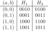 $$
\begin{array}{c|c|c}
(a,b)&H_1&H_2\\ \hline
(0,0)&0010&0100\\
(0,1)&0001&0011\\
(1,0)&1000&1100\\
(1,1)&1001&1011
\end{array}
$$