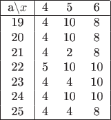 \begin{tabular}{|c|ccc|}
\hline
a\backslash x &4  &5  &6\\
\hline
19 &4 &10 &8\\
20 &4 &10 &8\\
21 &4 &2 &8\\
22 &5 &10 &10\\
23 &4 &4 &10\\
24 &4 &10 &10\\
25 &4 &4 &8\\
\hline
\end{tabular}