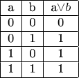 \begin{tabular}{|c|c|c|}
\hline
a & b & a\vee b\\
\hline
0 &0 & 0 \\
\hline
0 &1& 1 \\
\hline
1 &0 & 1 \\
\hline
1 &1 & 1 \\
\hline
\end{tabular}