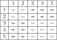 $\begin{array}{|c|c|c|c|c|c|}
\hline &1&2&3&4&5\\
\hline 1&\sim&\sim&\nsim&\nsim&\nsim\\
\hline 2&\sim&\sim&\nsim&\nsim&\nsim\\
\hline 3&\nsim&\nsim&\sim&\sim&\sim\\
\hline 4&\nsim&\nsim&\sim&\sim&\sim\\
\hline 5&\nsim&\nsim&\sim&\sim&\sim\\
\hline\end{array}$