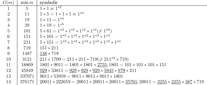 $$\begin{tabular}{c|c|l}
$G(m)$&$\min m$&$\text{symbolic}$\\
\hline
$1$&$5$&$1\ast1\equiv1^{\ast2}$\\
$2$&$11$&$1\ast5=1\ast1\ast1\equiv1^{\ast3}$\\
$3$&$19$&$1\ast11=1^{\ast4}$\\
$4$&$29$&$1\ast19=1^{\ast5}$\\
$5$&$101$&$5\ast61=1^{\ast2}\ast1^{\ast2}\ast1^{\ast2}\ast1^{\ast3}(\neq1^{\ast9})$\\
$6$&$151$&$5\ast101=1^{\ast2}\ast1^{\ast2}\ast1^{\ast2}\ast1^{\ast2}\ast1^{\ast3}$\\
$7$&$211$&$5\ast151=1^{\ast2}\ast1^{\ast2}\ast1^{\ast2}\ast1^{\ast2}\ast1^{\ast2}\ast1^{\ast3}$\\
$8$&$719$&$151\ast211$\\
$9$&$1487$&$\underline{138}\ast719$\\
$10$&$3121$&$211\ast1709=211\ast211\ast719 (\neq211^{\ast2}\ast719)$\\
$11$&$18869$&$1801\ast9011=1801\ast1801\ast\underline{2755}, 1801=101\ast101\ast101\ast151$\\
$12$&$45949$&$\underline{929}\ast33811=\underline{929}\ast\underline{929}\ast\underline{929}\ast\underline{5945}\ast\underline{979}\ast211$\\
$13$&$107071$&$9011\ast53959=9011\ast9011\ast9011\ast1801$\\
$14$&$376171$&$20011\ast222659=20011\ast20011\ast20011\ast\underline{35701},20011=\underline{2255}\ast\underline{2255}\ast\underline{387}\ast719$\\
\end{tabular}$$