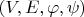 $(V, E, \varphi, \psi)$
