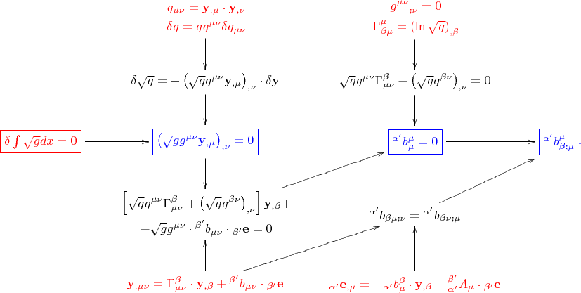 \xymatrix {
& \textcolor{red}{\hbox{$\begin{gathered}  g_{\mu \nu }  = {\mathbf{y}}_{,\mu }  \cdot {\mathbf{y}}_{,\nu }  \\  \delta g = gg^{\mu \nu } \delta g_{\mu \nu } \end{gathered}$}} \ar[d] & \textcolor{red}{\hbox{$\begin{gathered}  {g^{\mu \nu }} _{;\nu }  = 0 \\ \Gamma _{\beta \mu }^\mu   = \left( {\ln \sqrt g } \right)_{,\beta } \end{gathered}$}} \ar[d] \\
 & \hbox{$\delta \sqrt g  = - \left( {\sqrt g g^{\mu \nu } {\mathbf{y}}_{,\mu } } \right)_{,\nu }  \cdot \delta {\mathbf{y}}$} \ar[d] & \hbox{$\sqrt g g^{\mu \nu } \Gamma _{\mu \nu }^\beta   + \left( {\sqrt g g^{\beta \nu } } \right)_{,\nu }  = 0$} \ar[d] \\
 \textcolor{red}{\fbox{\hbox{$\delta \int {\sqrt g dx}  = 0$}}} \ar[r] & \textcolor{blue}{\fbox{\hbox{$\left( {\sqrt g g^{\mu \nu } {\mathbf{y}}_{,\mu } } \right)_{,\nu }  = 0$}}} \ar[d] & \textcolor{blue}{\fbox{\hbox{${}^{\alpha '}b_\mu ^\mu   = 0$}}} \ar[r] & \textcolor{blue}{\fbox{\hbox{${}^{\alpha '}b_{\beta ;\mu }^\mu   = 0$}}} \\
& \hbox{$\begin{gathered}  \left[ {\sqrt g g^{\mu \nu } \Gamma _{\mu \nu }^\beta   + \left( {\sqrt g g^{\beta \nu } } \right)_{,\nu } } \right]{\mathbf{y}}_{,\beta }  + \\    + \sqrt g g^{\mu \nu }  \cdot {}^{\beta '}b_{\mu \nu }  \cdot {}_{\beta '}{\mathbf{e}} =0\end{gathered} $} \ar[ur] & \hbox{${}^{\alpha '}b_{\beta \mu ;\nu }  = {}^{\alpha '}b_{\beta \nu ;\mu } $} \ar[ur] \\
&  \textcolor{red}{\hbox{${\mathbf{y}}_{,\mu \nu }  = \Gamma _{\mu \nu }^\beta  \cdot {\mathbf{y}}_{,\beta }  + {}^{\beta '}b_{\mu \nu }  \cdot {}_{\beta '}{\mathbf{e}}$}} \ar[ur] \ar[u] &  \textcolor{red}{\hbox{${}_{\alpha '}{\mathbf{e}}_{,\mu }  =  - {}_{\alpha '}b_\mu ^\beta \cdot {\mathbf{y}}_{,\beta }  +{}_{\alpha '}^{\beta '} A_\mu   \cdot {}_{\beta '}{\mathbf{e}} $}} \ar[u]
}